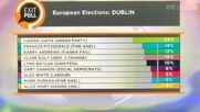 Ευρωεκλογές 2019: Απρόσμενη άνοδος των Πρασίνων στο Δουβλίνο, σύμφωνα με exit poll