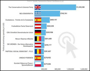 Ν.Δ: Ενα χρεοκοπημένο κόμμα με 300 εκατ. ευρώ χρέη, διαθέτει τεράστια ποσά για να διαφήμιση τα "επιτεύγματά" του.