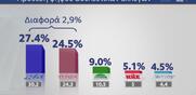 Δημοσκόπηση MRB / Μεγάλη πτώση της ΝΔ - Στο 2,9% η διαφορά με ΣΥΡΙΖΑ