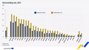 Eurostat: Σχεδόν οι μισοί νέοι στην Ελλάδα αδυνατούν να μείνουν μόνοι τους