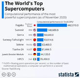 Αυτοί είναι οι πιο ισχυροί υπερυπολογιστές στον κόσμο.